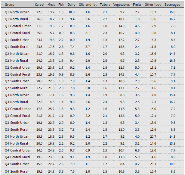 Table comparing food budget shares by income, region, and locality in Mexico.