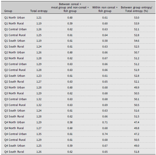 Table comparing dietary diversity entropy measures across regions in Mexico, showing total entropy, between-group entropy, within-group entropy, and their percentages.