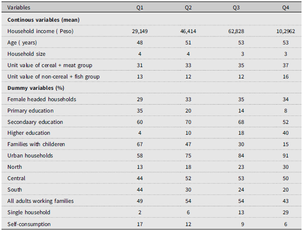 A table summarizing demographic and socio-economic characteristics of households across four income quartiles, showing trends in household income, age, household size, and other factors.