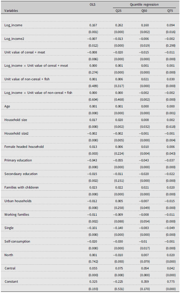 Table comparing OLS and quantile regression estimates of dietary diversity determinants in Mexico.