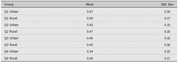 A table showing mean and standard deviation of food budget shares by quartile and area.