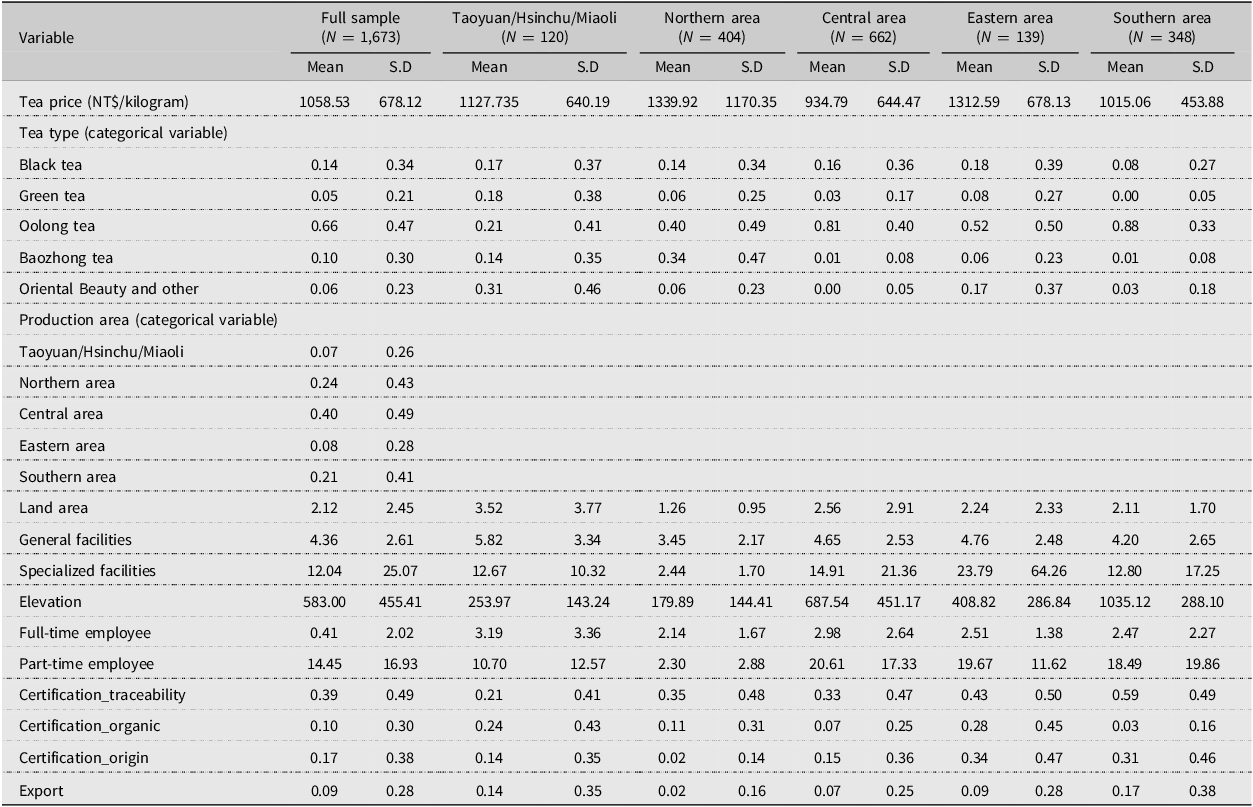 A table displaying descriptive statistics for various tea production areas, including tea price, tea type proportions, production area distribution, land area, facilities, elevation, employment, certifications, and export data.