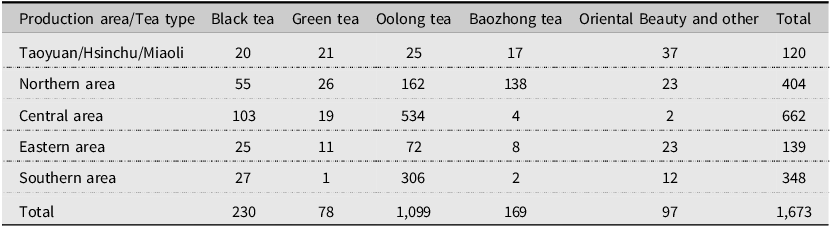 A table showing the distribution of various tea types across different production areas in Taiwan.