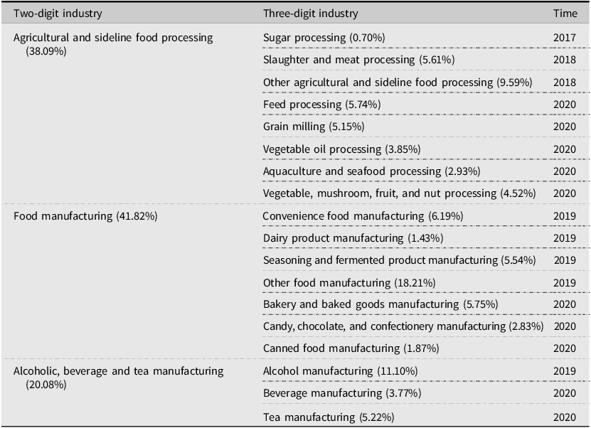 A table summarizing industry and policy time with two-digit and three-digit industry classifications, proportions, and implementation times.