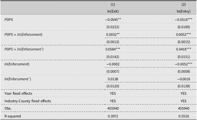 A table showing the results on the impact of the PDPS on firm entry and exit based on OLS estimates.
