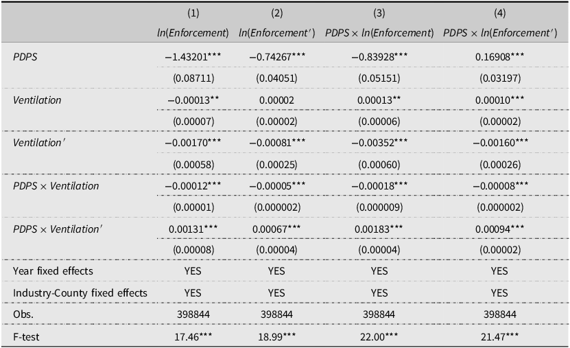 Table showing the impact of the PDPS on firm entry and exit with first stage IV estimates.