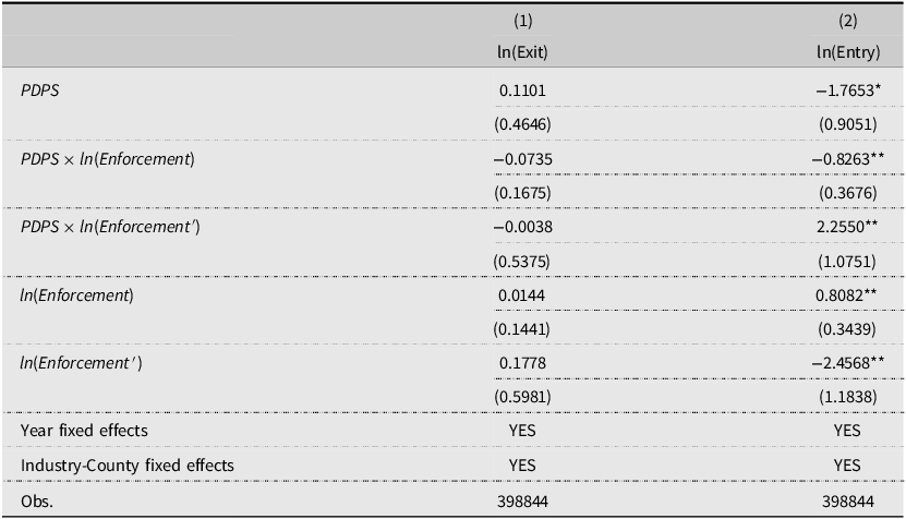 A table showing the results on the impact of the PDPS on firm entry and exit based on OLS estimates.