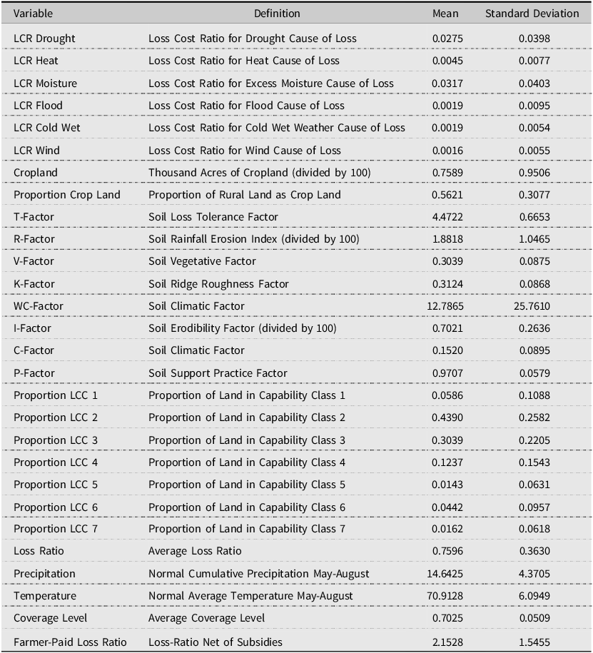 Table comparing variable definitions and summary statistics for crop insurance data.