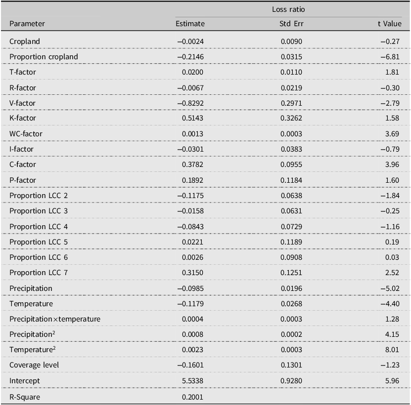 A table displaying loss-ratio regression results with parameters, estimates, standard errors, and t-values.