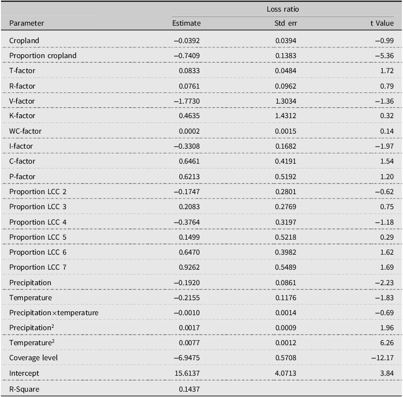 A table showing the regression results of farmer-paid loss ratios related to soil characteristics and weather effects.