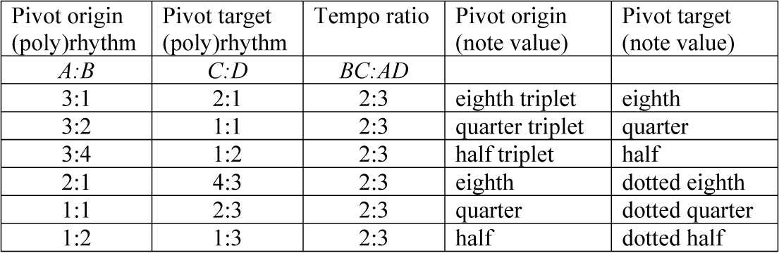 A five-column table showing pairs of polyrhythms and note values with corresponding tempo ratios for 2 to 3 transitions. See long description.
