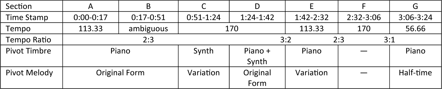 A table outlining seven song sections with time stamps, tempo, tempo ratio, pivot timbre, and pivot melody for each. See long description.