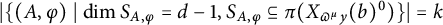 StartAbsoluteValue left brace left parenthesis upper A comma phi right parenthesis vertical bar backslash dimension upper S Subscript upper A comma phi Baseline equals d minus 1 comma upper S Subscript upper A comma phi Baseline subset of or equal to pi left parenthesis upper X Subscript pi Sub Superscript mu Subscript y Baseline left parenthesis b right parenthesis Superscript 0 Baseline right parenthesis right brace EndAbsoluteValue equals k