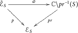 Commutative diagram with nodes E tilde sub S, C backward slash p r inverse one of S, and E sub S, connected by arrows labeled omega, p, and p r.