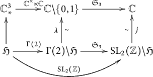 A commutative diagram showing mappings between complex spaces, modular curves, and quotient spaces with arrows labeled by S sub 3, lambda, j, and S L sub 2 of Z. See long description.