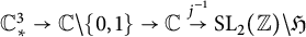 upper C Subscript asterisk Superscript 3 Baseline right arrow double struck upper C minus StartSet 0 comma 1 EndSet right arrow double struck upper C backslash stackrel j Superscript negative 1 Baseline right arrow upper S upper L Subscript 2 Baseline left parenthesis double struck upper Z right parenthesis backslash German upper H