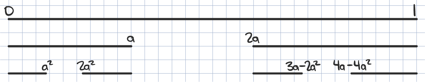 Three rows of horizontal segments show the first two steps of removing middle intervals from a line, with endpoints labeled 0, a, 2 a, 1 and subsegments labeled a squared, 2 a squared, 3 a minus 2 a squared, 4 a minus 4 a squared.