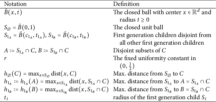 A two-column table listing mathematical notations such as closed balls, subsets, and distance functions with their definitions and relationships. See long description.