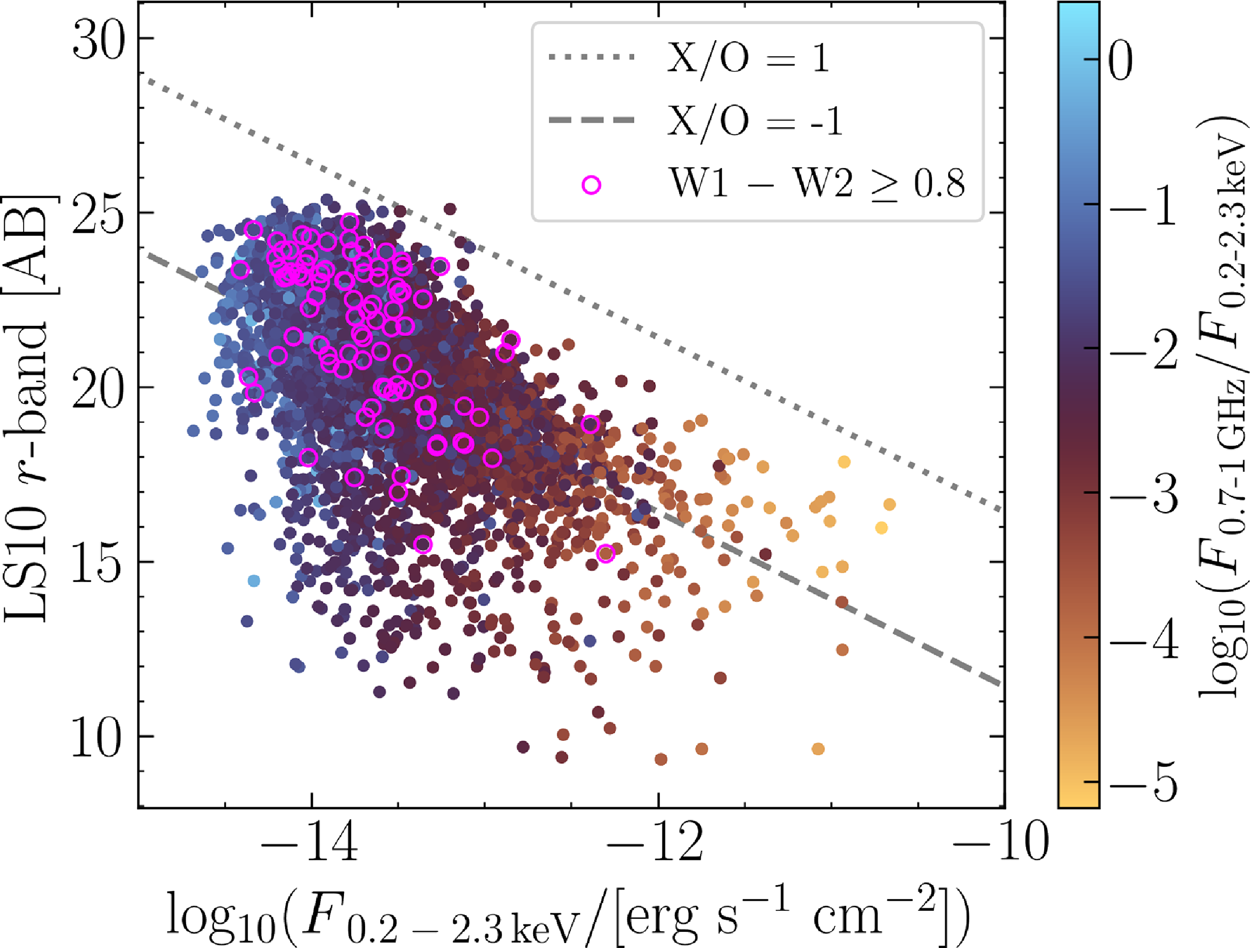 Figure 7