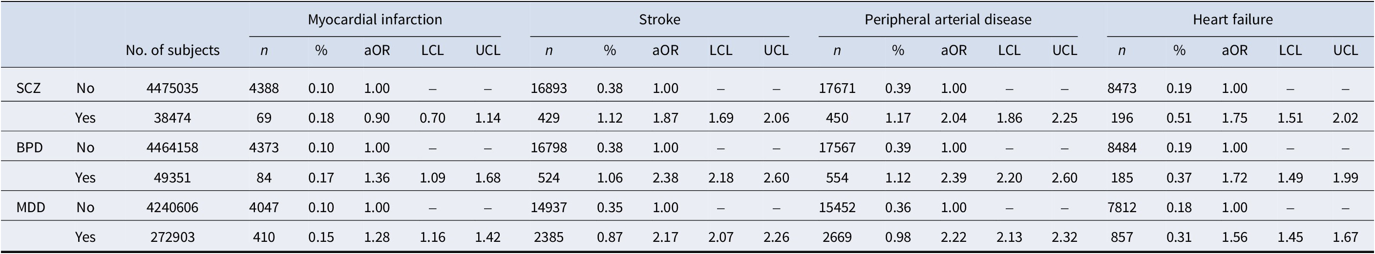 A data table comparing adjusted odds ratios for four cardiovascular diseases by presence of schizophrenia, bipolar disorder, or major depressive disorder. See long description.