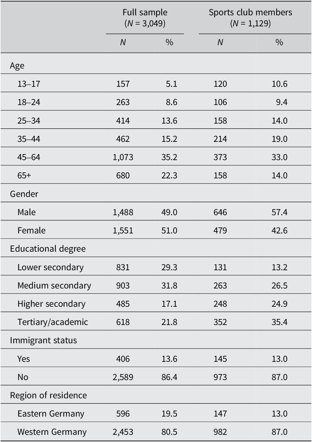 A data table comparing age, gender, education, immigrant status, and region between the full sample and sports club members. See long description.