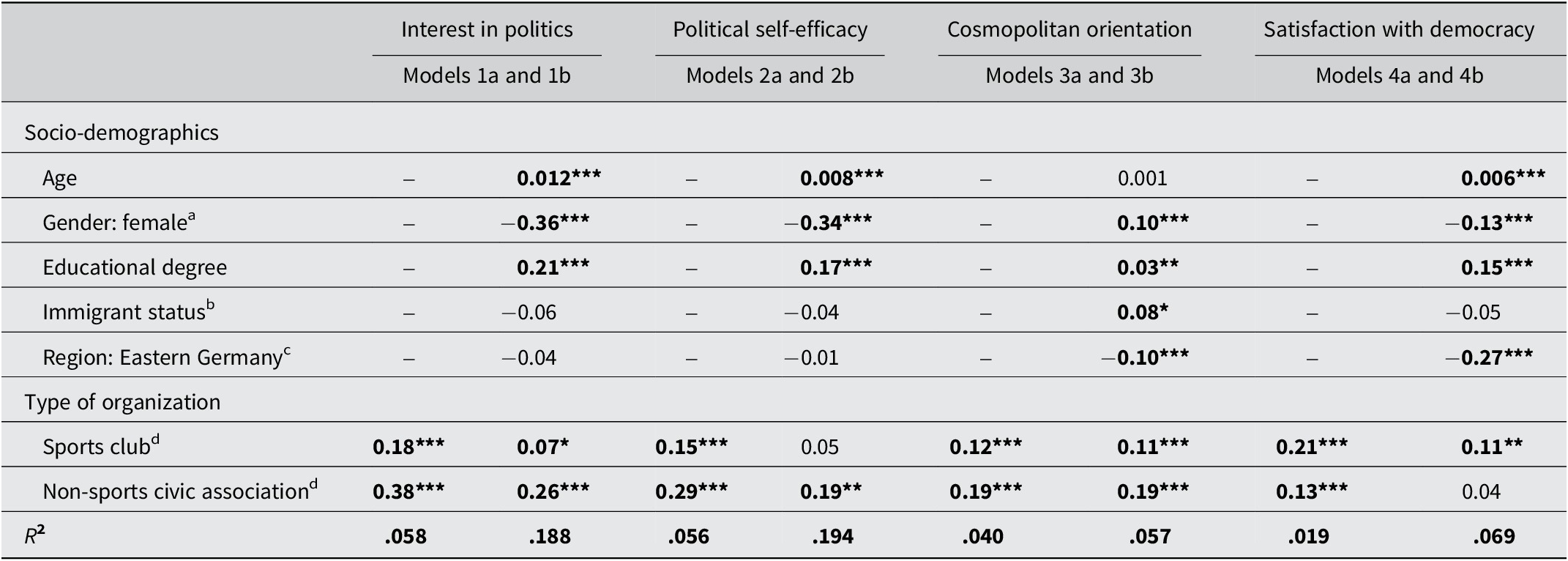 Complex table showing regression coefficients for socio-demographics and organization type predicting four democratic attitudes, with significant positive effects for non-sports civic associations. See long description.