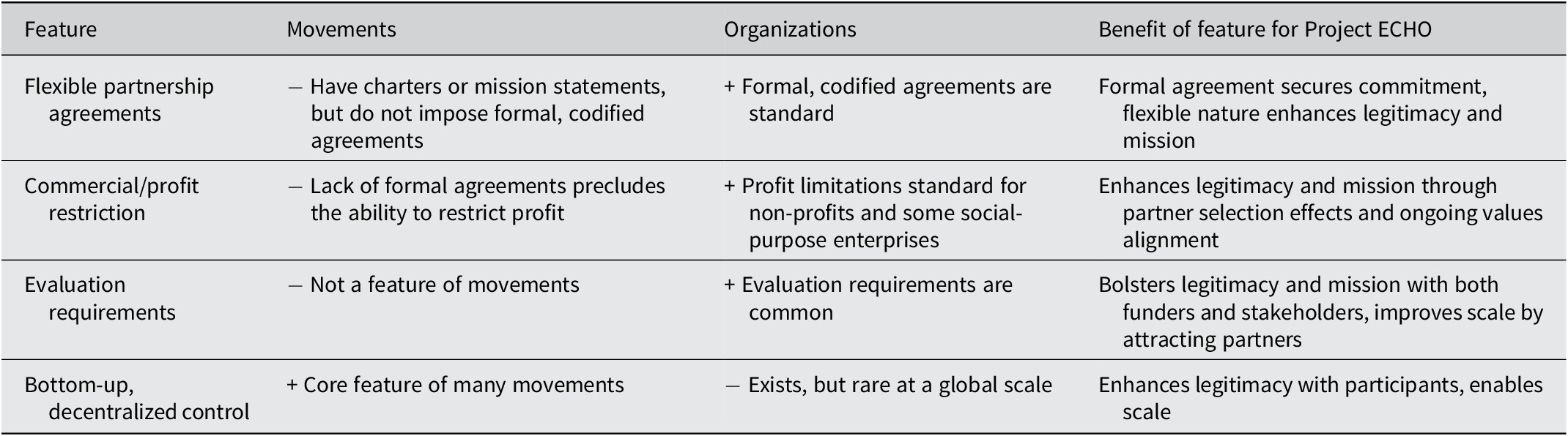 A four-column table comparing movement and organizational features for Project ECHO, showing differences in agreements, profit restrictions, evaluation, and control. See long description.