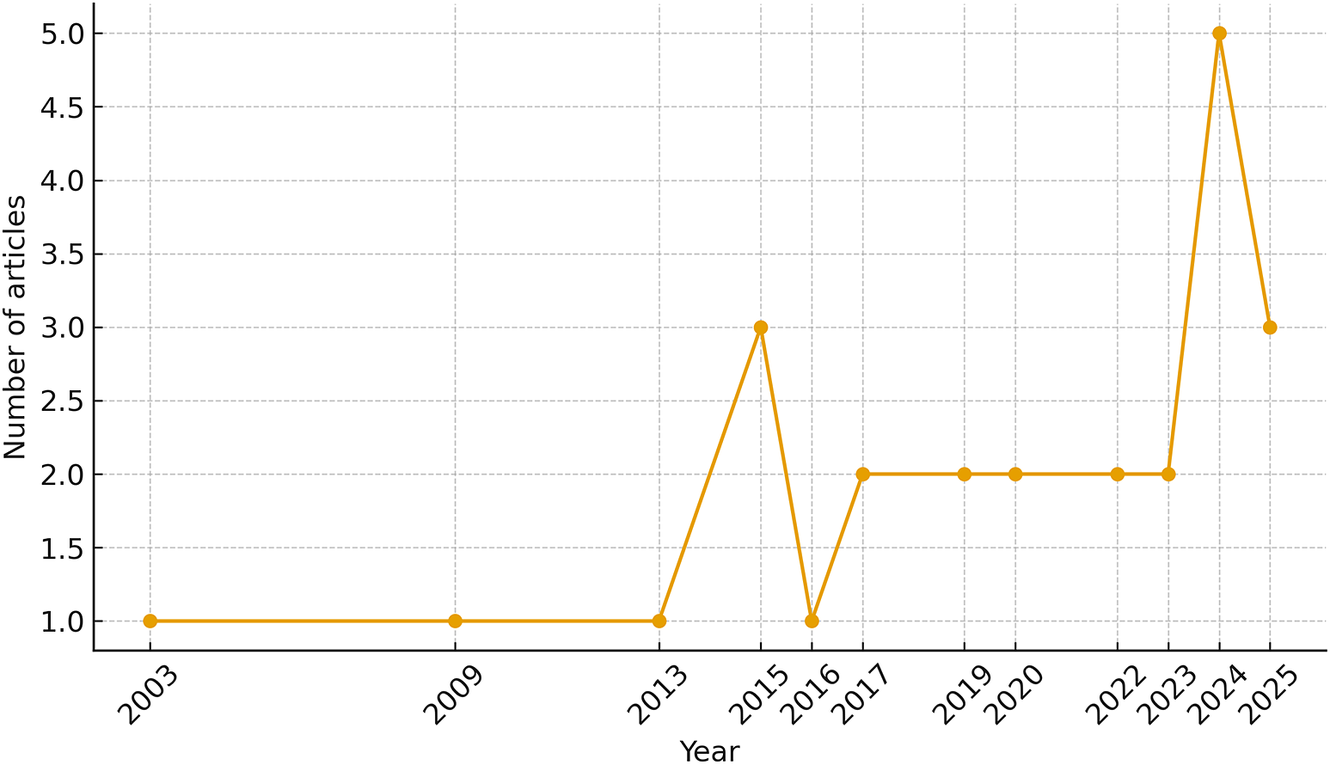 Line graph showing annual article counts with a sharp rise in 2015 and 2024, peaking at 5 in 2024, then dropping. See long description.