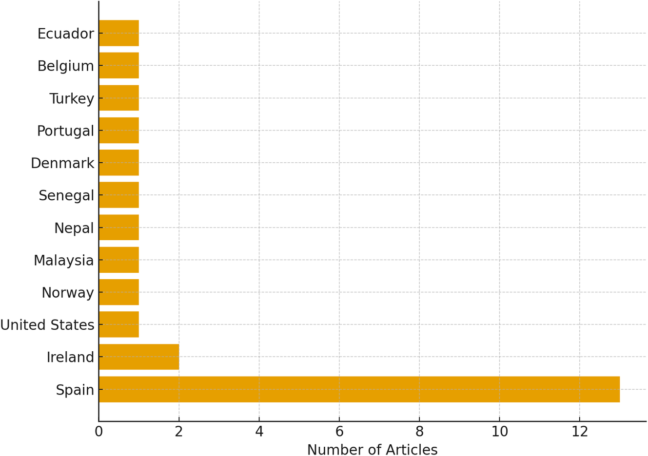 Horizontal bar chart comparing article counts by country with Spain having the highest and most others showing only one article. See long description.
