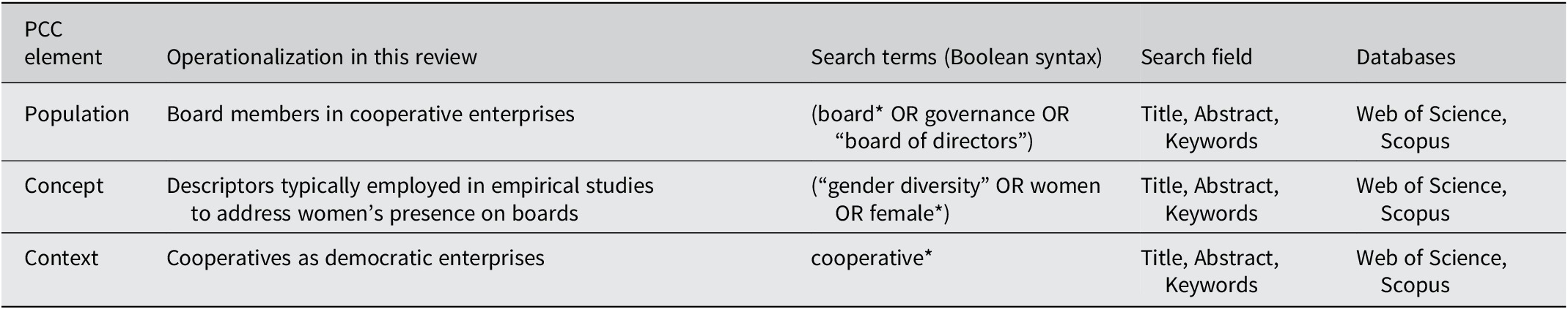 A five-column table outlines the PCC framework for search strategy, detailing population, concept, and context elements with corresponding search terms and databases. See long description.