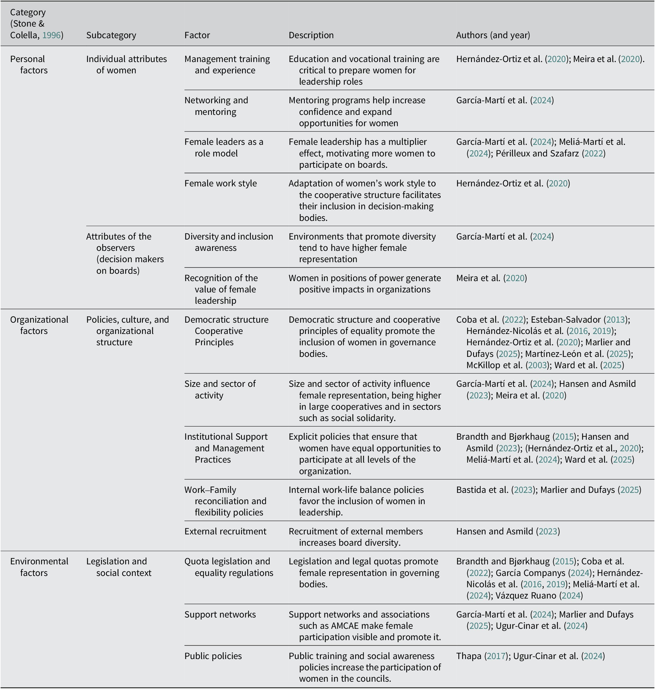 A multi-column table listing personal, organizational, and environmental factors and subcategories that favor gender diversity on cooperative boards of directors. See long description.