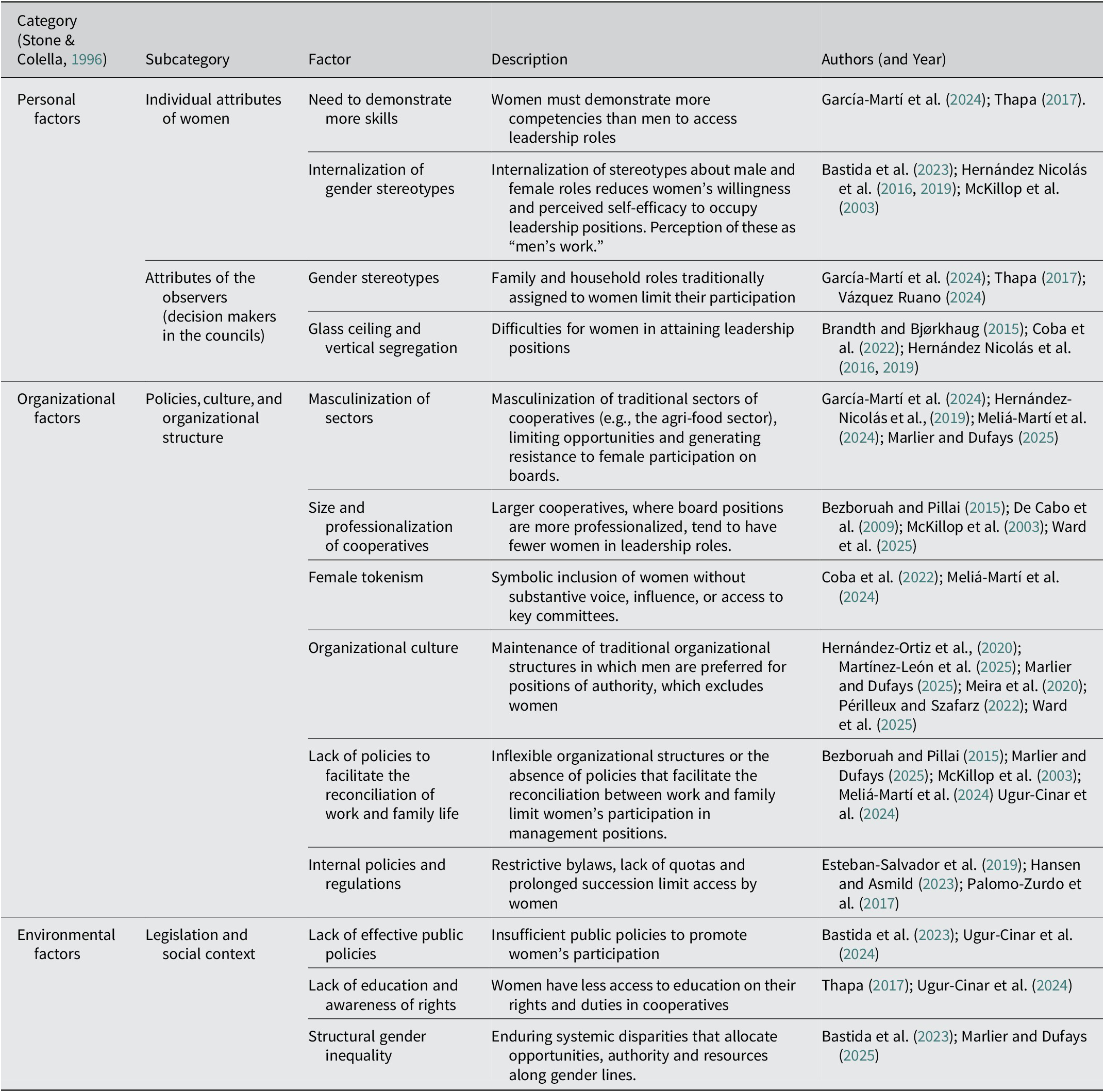 A multi-column table listing personal, organizational, and environmental factors hindering gender diversity on cooperative boards, with subcategories, detailed descriptions, and cited authors. See long description.