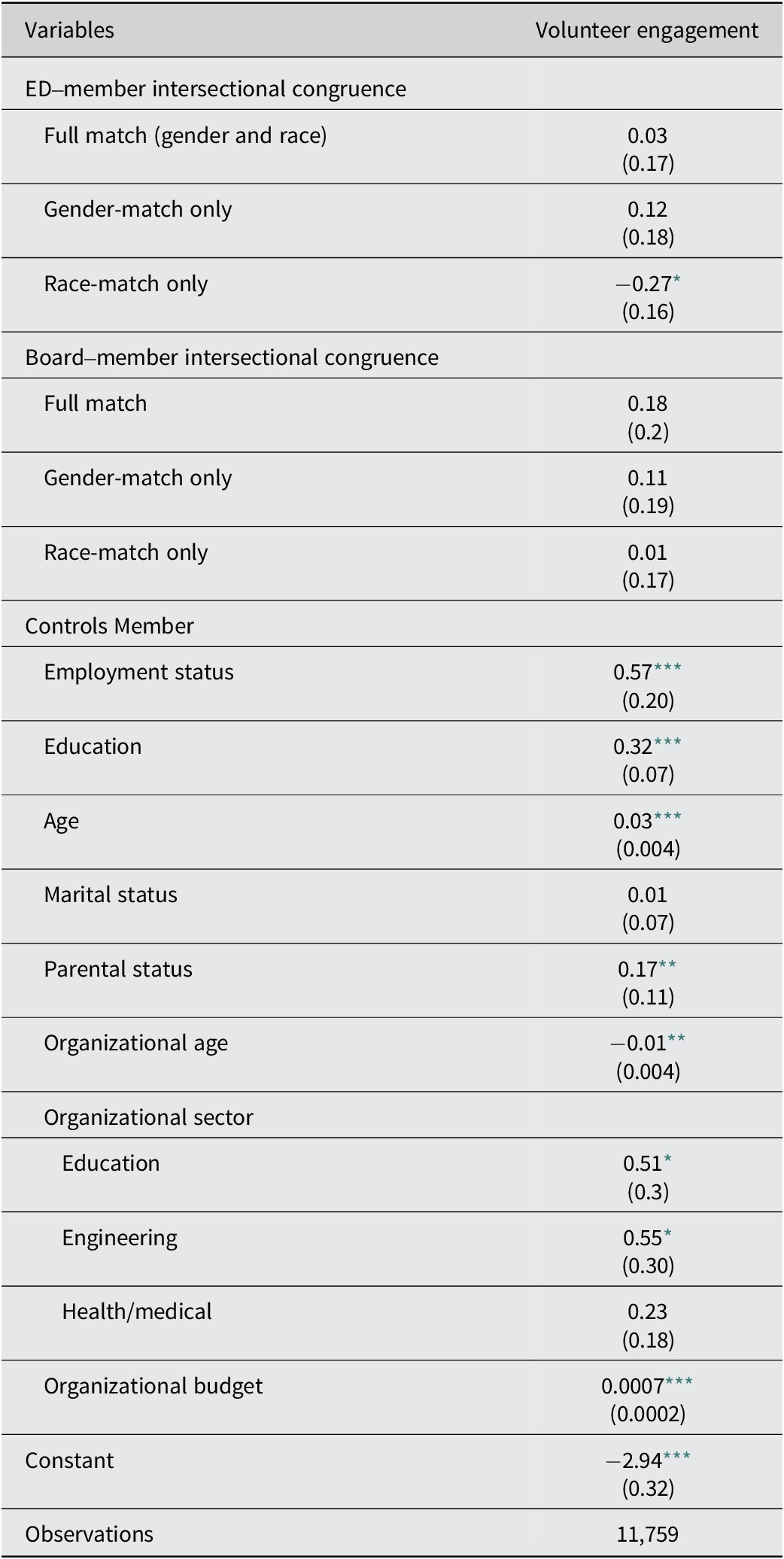 A two-column table lists variables related to intersectional congruence and controls with corresponding volunteer engagement coefficients and significance. See long description.