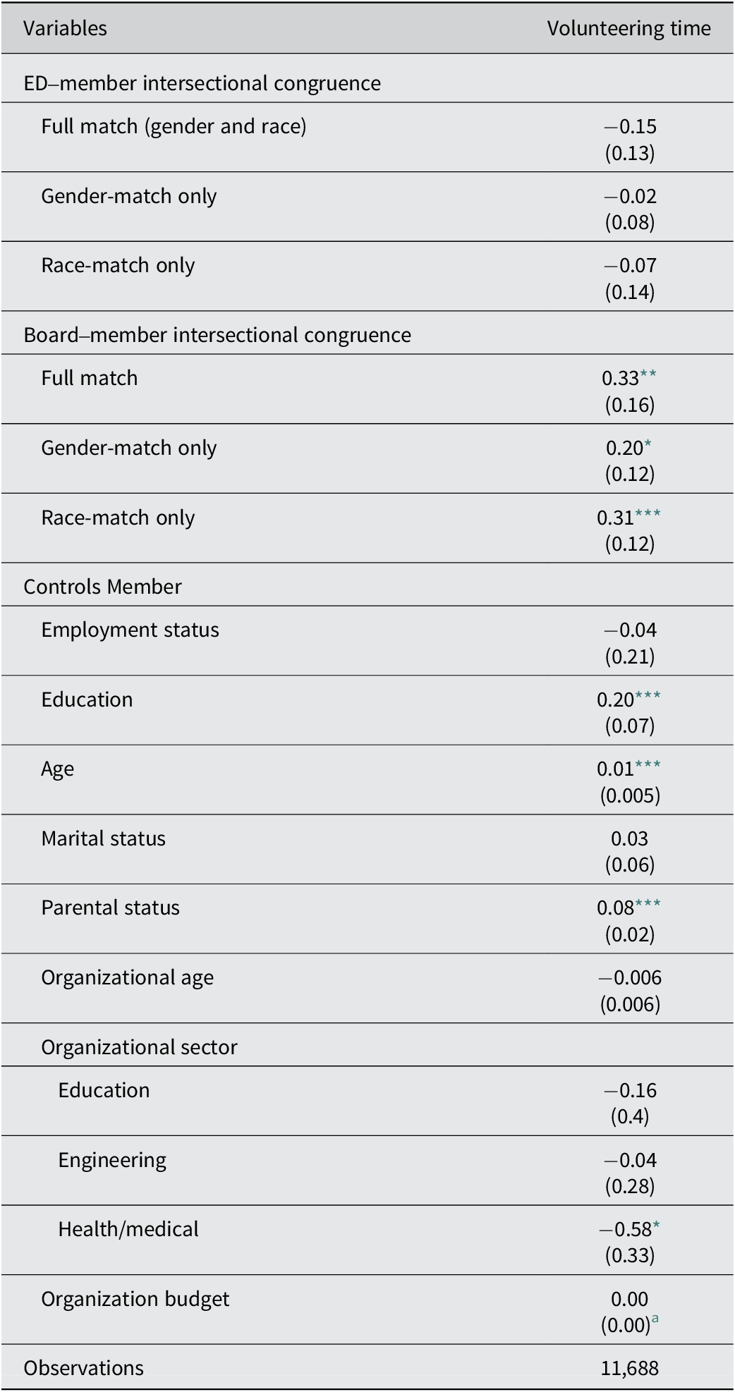 A data table comparing coefficients for volunteering time by intersectional congruence and control variables, with statistical significance indicated. See long description.