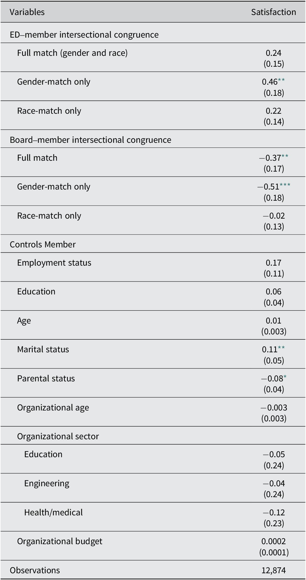 A data table showing volunteer satisfaction coefficients for ED–member and Board–member intersectional congruence, with controls for member and organizational factors. See long description.