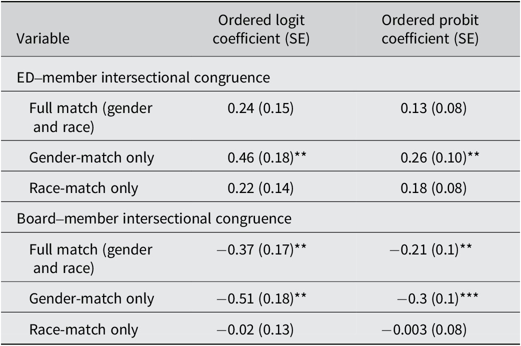 A comparative table of ordered logit and ordered probit coefficients for intersectional congruence variables between executive director or board and member. See long description.
