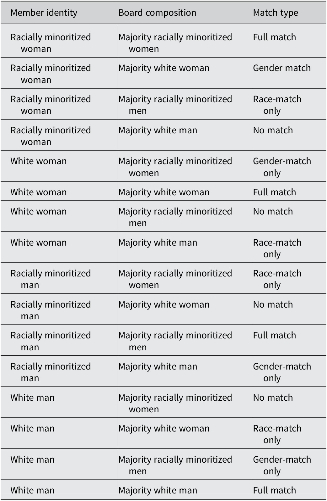 A data table mapping combinations of member identity and board composition to match types including full match, gender match, race-match only, and no match. See long description.