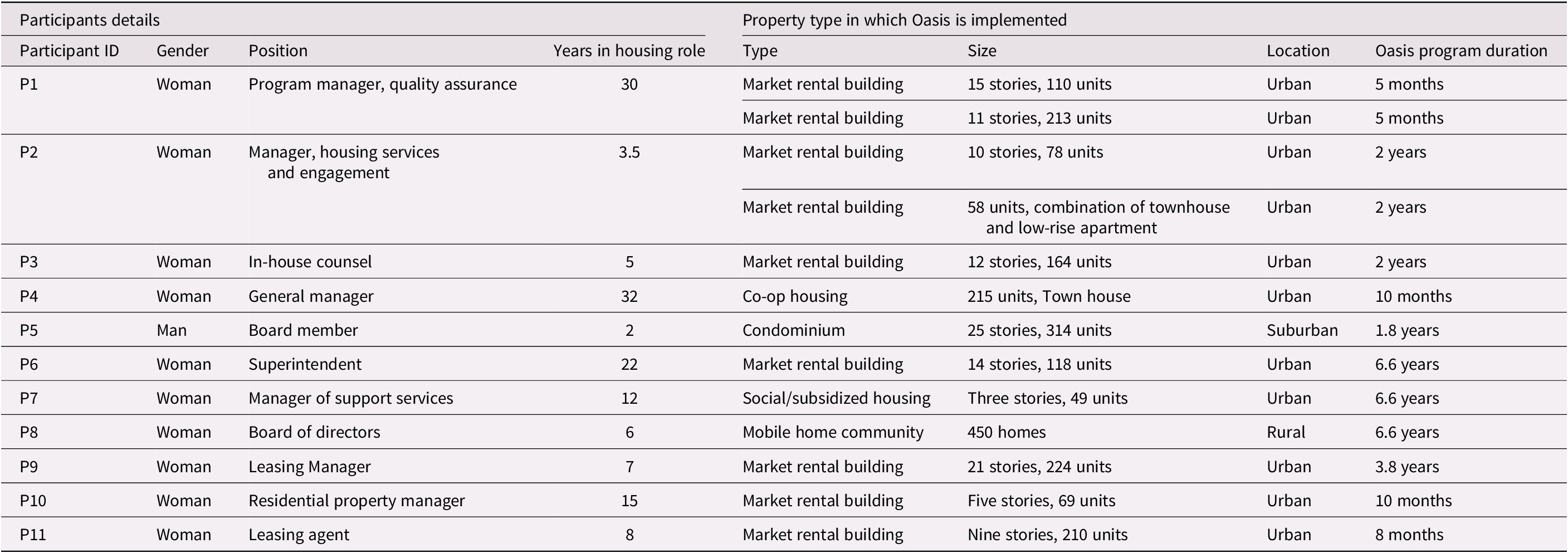 A data table listing 11 participants in the Oasis program, showing gender, position, years in housing, and details of property types, sizes, locations, and program duration. See long description.