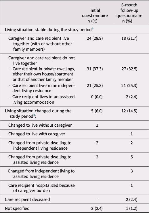 A data table comparing living situations of caregivers and care recipients at baseline and 6-month follow-up, showing stability, changes, and specific transitions. See long description.