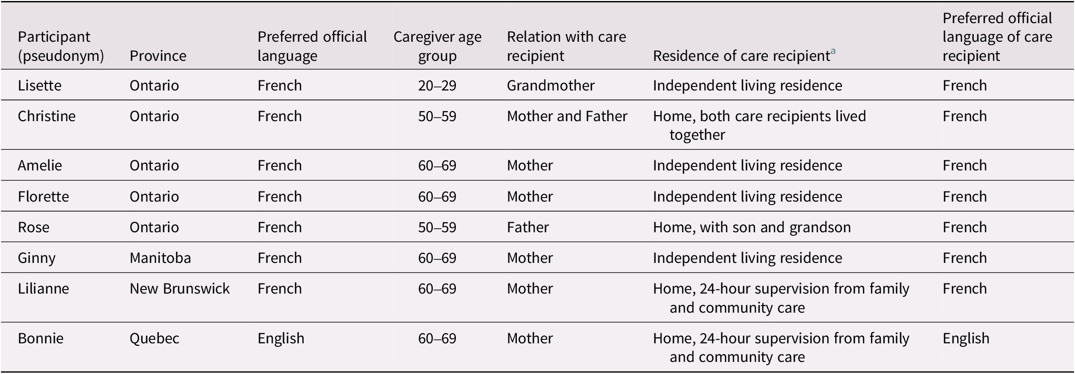 A data table summarizing characteristics of eight caregivers by pseudonym, province, preferred language, age group, relationship, care recipient's residence, and care recipient's language. See long description.
