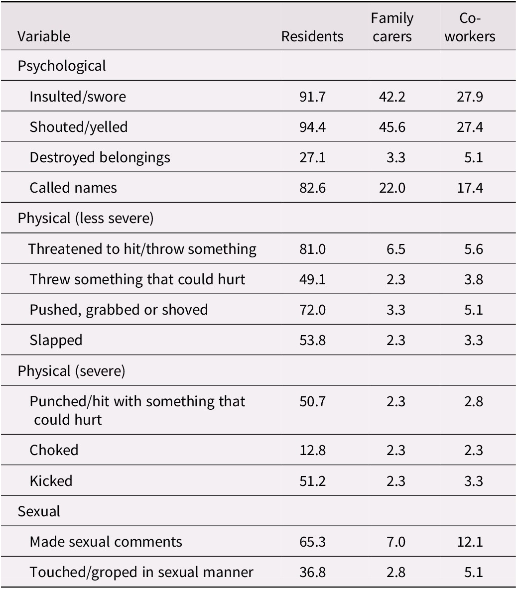 A data table comparing past year prevalence percentages of psychological, physical, and sexual violence subtypes among residents, family carers, and co-workers. See long description.