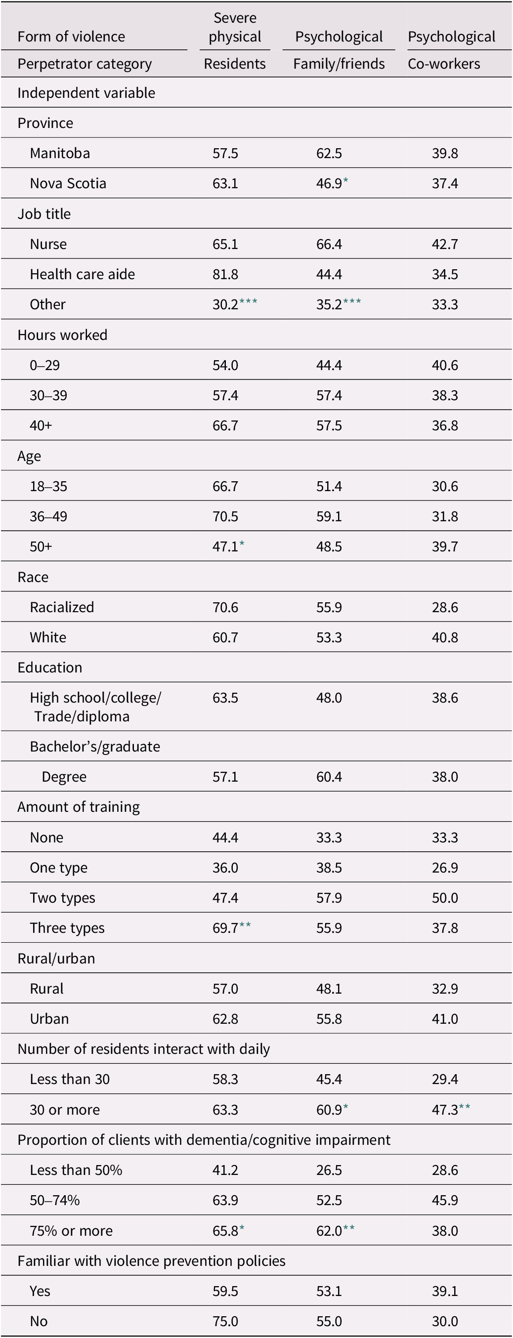 A data table comparing percentages of severe physical and psychological violence by perpetrator type across demographic and occupational variables. See long description.