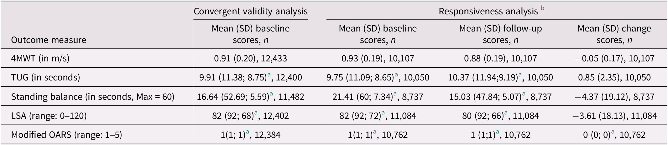 A data table comparing 4MWT, TUG, standing balance, LSA, and modified OARS across convergent validity and responsiveness metrics for a large sample. See long description.