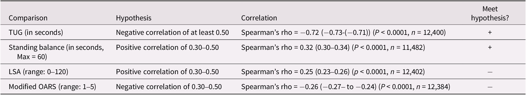 A four-column table summarizing convergent validity of 4MWT with T U G, standing balance, L S A, and modified O A R S, showing correlation values and whether each hypothesis was met. See long description.