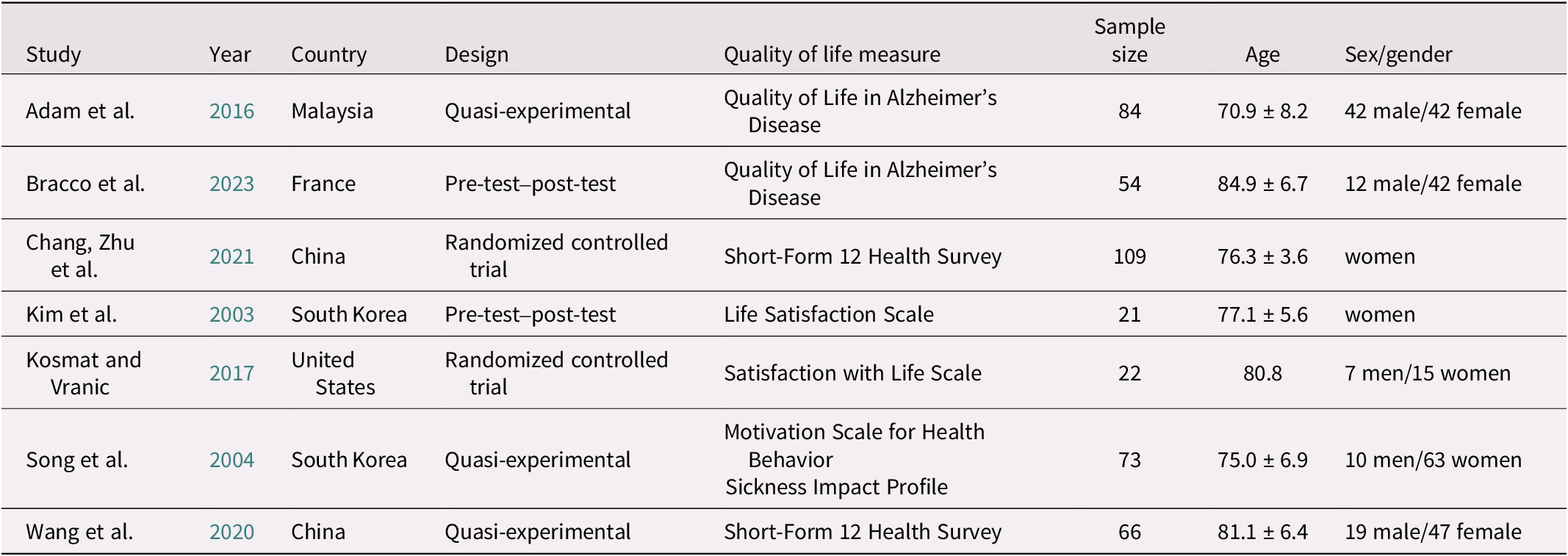 A data table comparing study name, year, country, design, quality of life measure, sample size, age, and sex or gender across seven studies on quality of life. See long description.