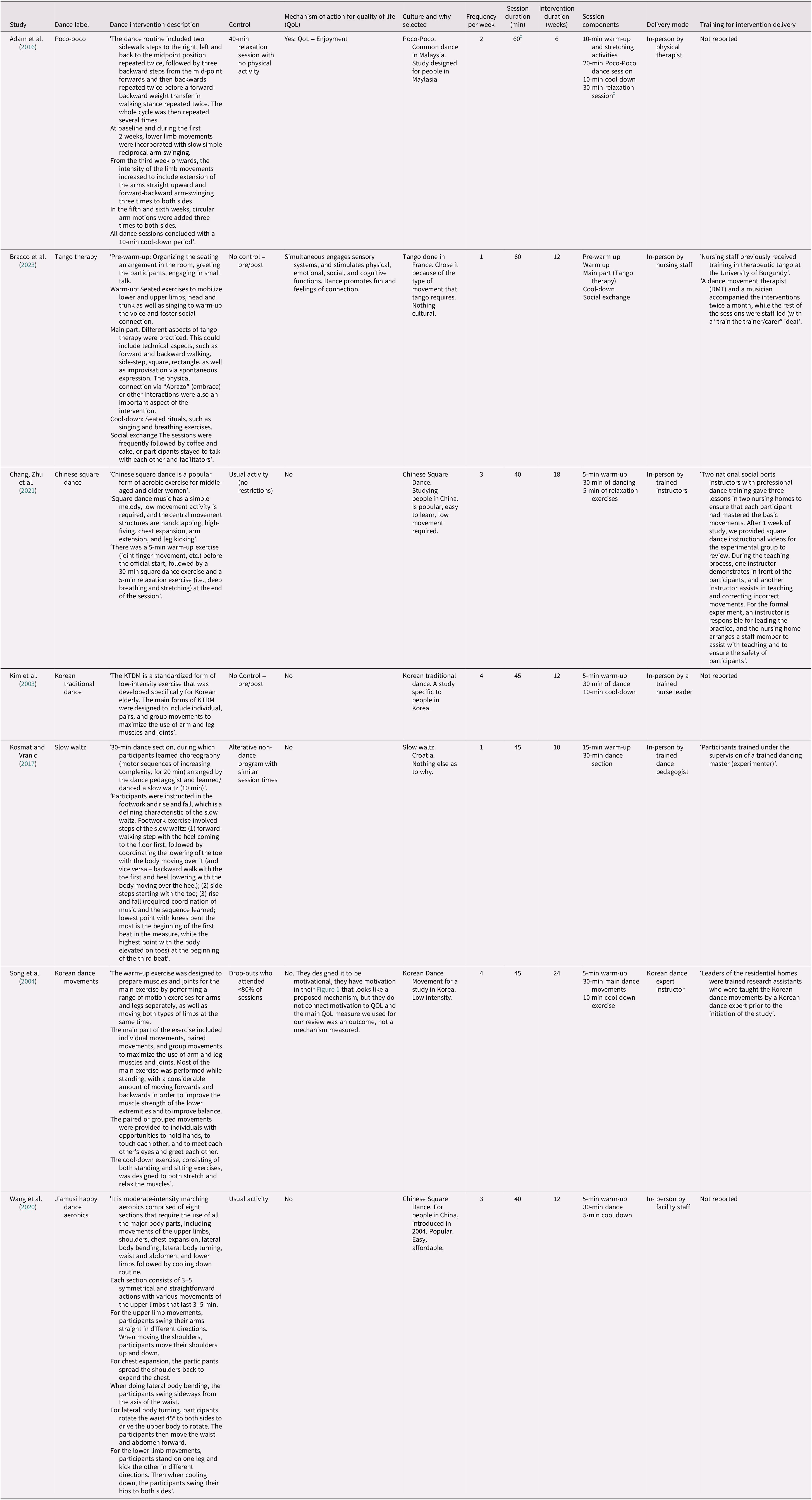 A multi-row data table comparing dance intervention characteristics across studies, including dance type, session structure, frequency, duration, delivery, and training. See long description.