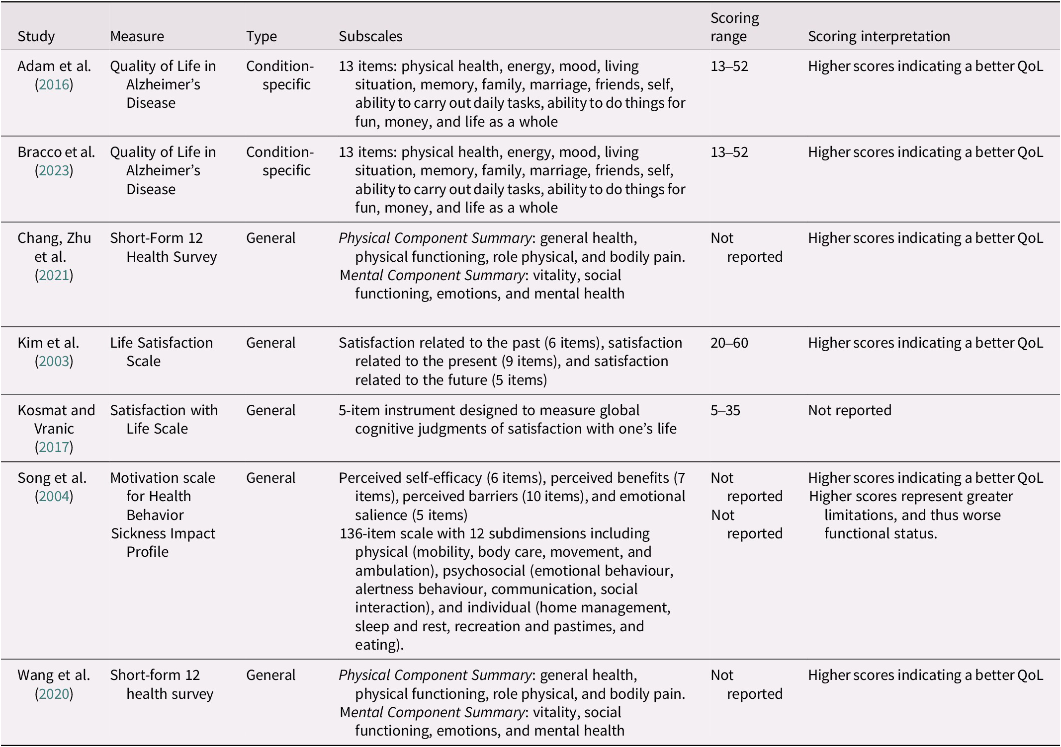 A comparative table listing quality of life outcome measures, subscales, scoring ranges, and interpretations across seven studies. See long description.