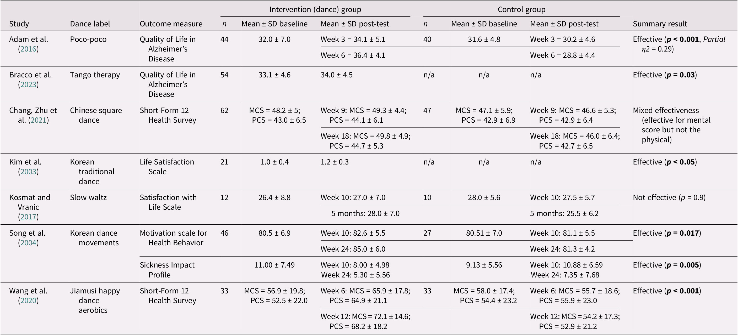 A multi-row data table comparing dance interventions and control groups across studies, showing outcome measures, baseline and post-test means, and statistical effectiveness. See long description.
