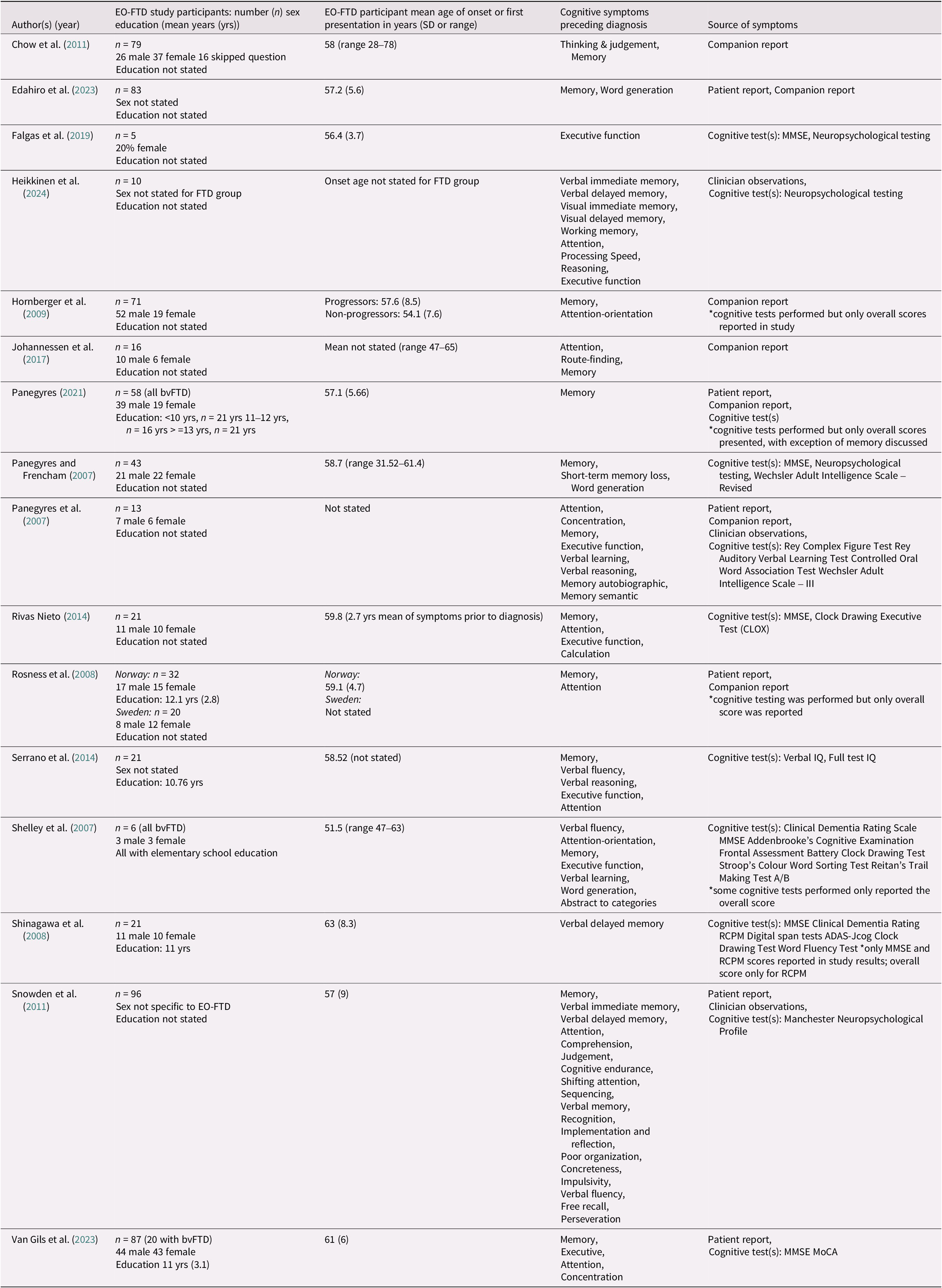 A multi-row table comparing cognitive symptoms before EO-FTD diagnosis across studies, showing participant demographics, age of onset, symptom types, and sources. See long description.