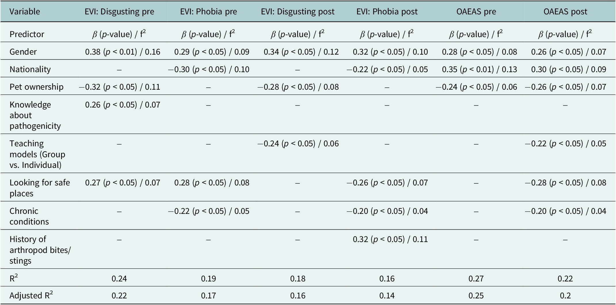 A data table showing regression coefficients, significance, and effect sizes for predictors of E V I and O A E A S scores across pre and post measures. See long description.